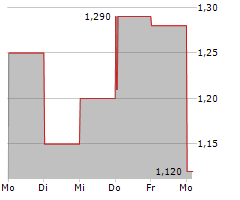 TUYA INC ADR Chart 1 Jahr