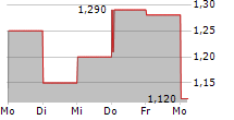 TUYA INC ADR 5-Tage-Chart