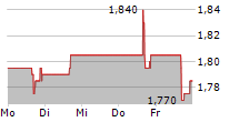 TUYA INC ADR 5-Tage-Chart