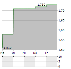 TUYA Aktie 5-Tage-Chart