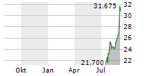 TWFG INC Chart 1 Jahr