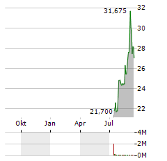 TWFG Aktie Chart 1 Jahr