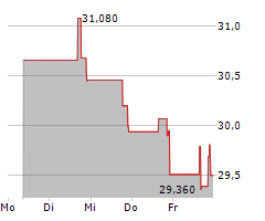 TWFG INC Chart 1 Jahr