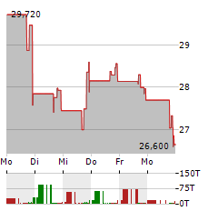 TWFG Aktie 5-Tage-Chart