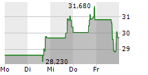 TWFG INC 5-Tage-Chart