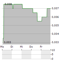 TWIIK Aktie 5-Tage-Chart