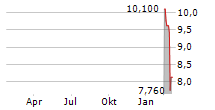 TWIN HOSPITALITY GROUP INC Chart 1 Jahr