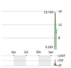 TWIN HOSPITALITY GROUP Aktie Chart 1 Jahr