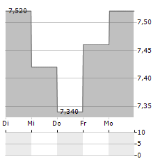 TWIN HOSPITALITY GROUP Aktie 5-Tage-Chart