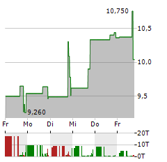 TWIN HOSPITALITY GROUP Aktie 5-Tage-Chart