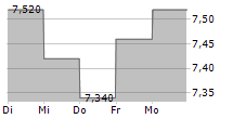 TWIN HOSPITALITY GROUP INC 5-Tage-Chart