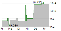 TWIN HOSPITALITY GROUP INC 5-Tage-Chart