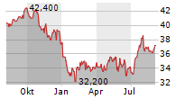 TXNM ENERGY INC Chart 1 Jahr