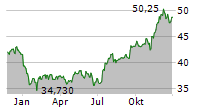 TXNM ENERGY INC Chart 1 Jahr