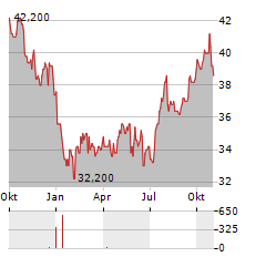 TXNM ENERGY Aktie Chart 1 Jahr