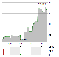 TXNM ENERGY Aktie Chart 1 Jahr