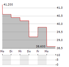 TXNM ENERGY Aktie 5-Tage-Chart