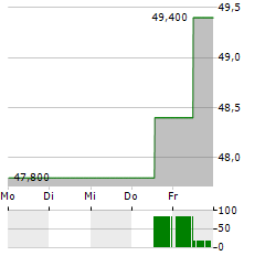 TXNM ENERGY Aktie 5-Tage-Chart