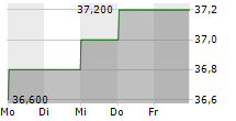 TXNM ENERGY INC 5-Tage-Chart