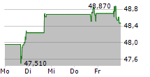 TXNM ENERGY INC 5-Tage-Chart