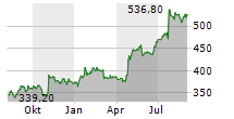 TYLER TECHNOLOGIES INC Chart 1 Jahr