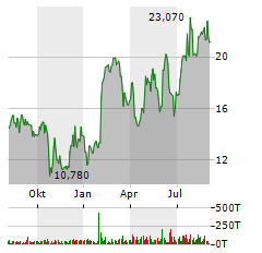 TYRA BIOSCIENCES Aktie Chart 1 Jahr