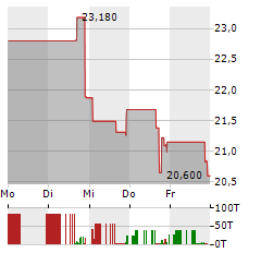 TYRA BIOSCIENCES Aktie 5-Tage-Chart