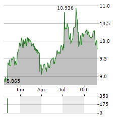 TYSNES SPAREBANK Aktie Chart 1 Jahr