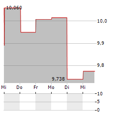 TYSNES SPAREBANK Aktie 5-Tage-Chart