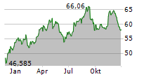 TYSON FOODS INC Chart 1 Jahr