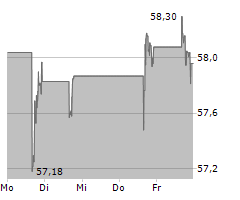 TYSON FOODS INC Chart 1 Jahr