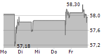 TYSON FOODS INC 5-Tage-Chart