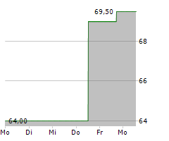 U-HAUL HOLDING COMPANY Chart 1 Jahr