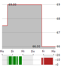 U-HAUL Aktie 5-Tage-Chart