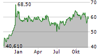 U-HAUL HOLDING COMPANY B Chart 1 Jahr