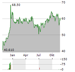 U-HAUL HOLDING COMPANY B Aktie Chart 1 Jahr