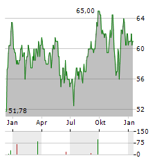 U-HAUL HOLDING COMPANY B Aktie Chart 1 Jahr