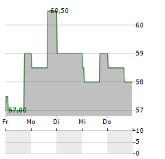 U-HAUL HOLDING COMPANY B Aktie 5-Tage-Chart