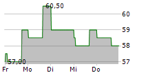 U-HAUL HOLDING COMPANY B 5-Tage-Chart