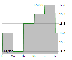 UBE CORPORATION Chart 1 Jahr