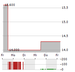 UBE Aktie 5-Tage-Chart