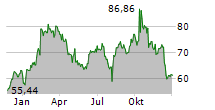 UBER TECHNOLOGIES INC Chart 1 Jahr