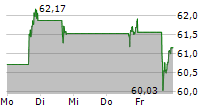 UBER TECHNOLOGIES INC 5-Tage-Chart