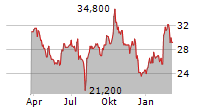 UBER TECHNOLOGIES INC CDR Chart 1 Jahr