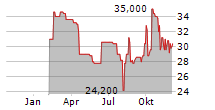 UBER TECHNOLOGIES INC CDR Chart 1 Jahr