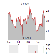 UBER TECHNOLOGIES INC CDR Aktie Chart 1 Jahr