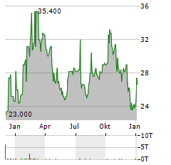 UBER TECHNOLOGIES INC CDR Aktie Chart 1 Jahr