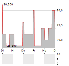 UBER TECHNOLOGIES INC CDR Aktie 5-Tage-Chart