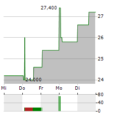 UBER TECHNOLOGIES INC CDR Aktie 5-Tage-Chart