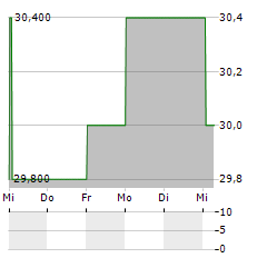 UBER TECHNOLOGIES INC CDR Aktie 5-Tage-Chart